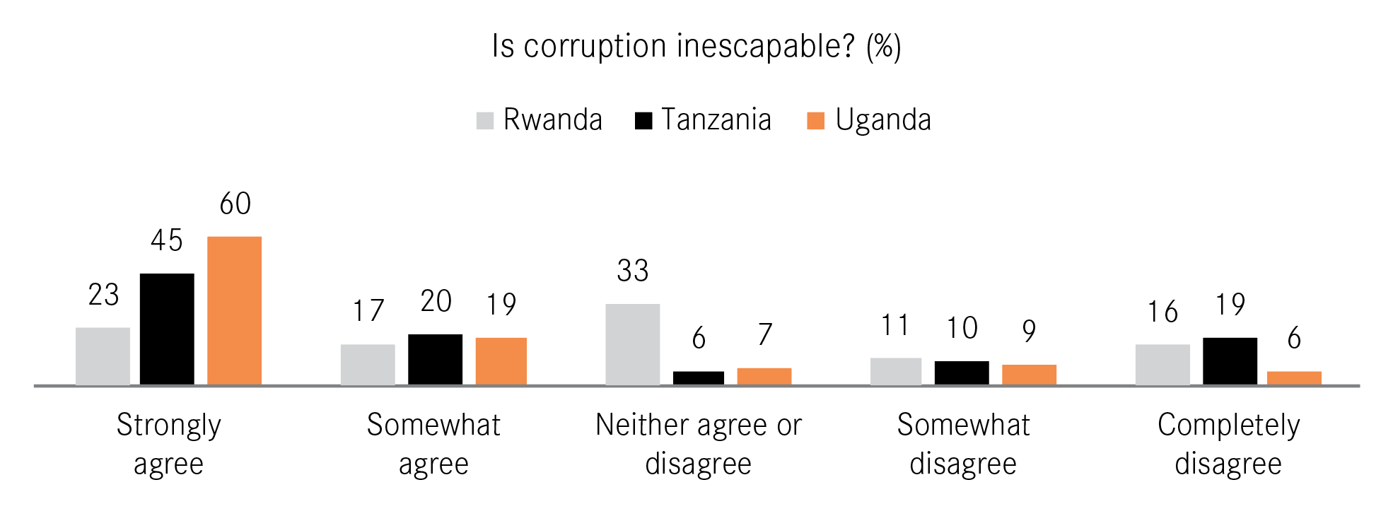 Figure 1: Is corruption inescapable in Rwanda, Tanzania and Uganda?