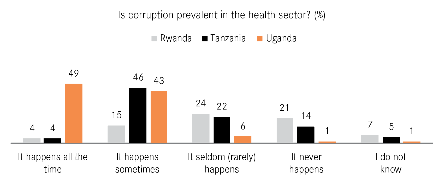 Figure 2: Perceived prevalence of corruption in the health sector in Rwanda, Tanzania and Uganda.