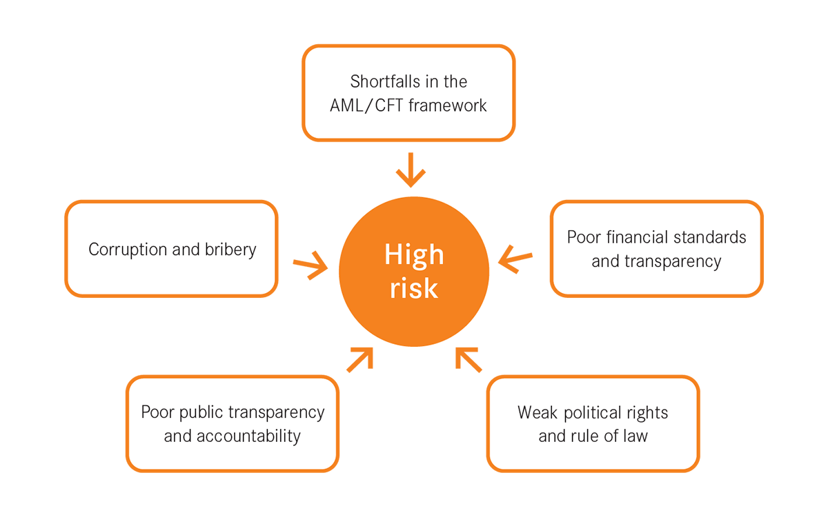 AML risk factors illustration