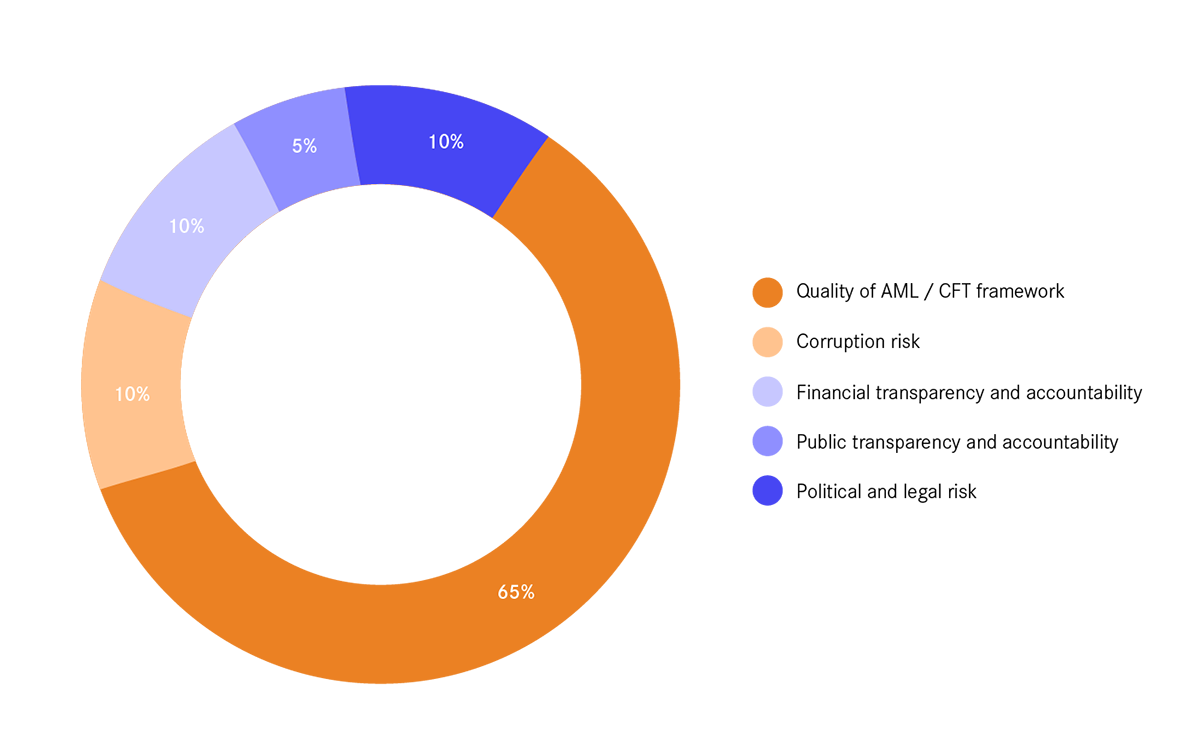 Basel AML Index weighting scheme